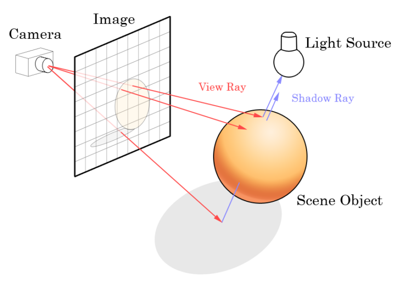 A demonstration of ray tracing. Each pixel on the screen is tested to calculate the final colour. Source: https://en.wikipedia.org/wiki/File:Ray_trace_diagram.png