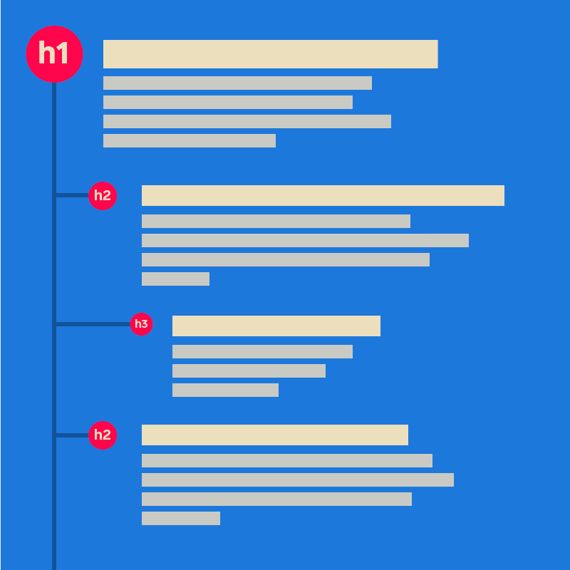 Graphical illustration showing hierarchy of document structure using example h1, h2 and h3 tags