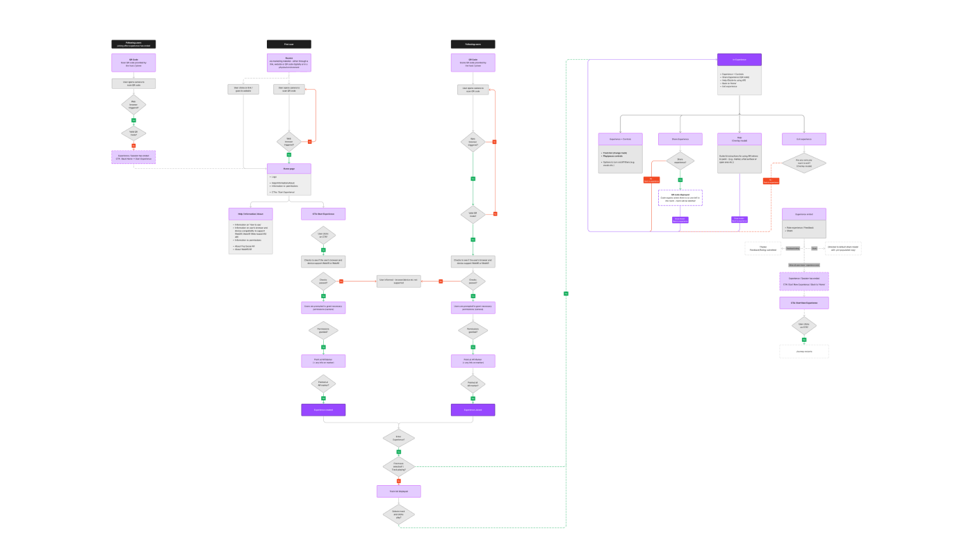 User-flow